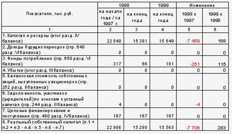 Целевые финансирования и поступления в балансе. Целевое финансирование в бухгалтерском учете в балансе. Целевое финансирование в балансе строка. Целевые средства в балансе это