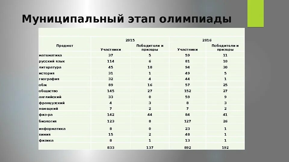 Муниципальный этап олимпиад. Этапы олимпиады. Муниципальный уровень олимпиады это.