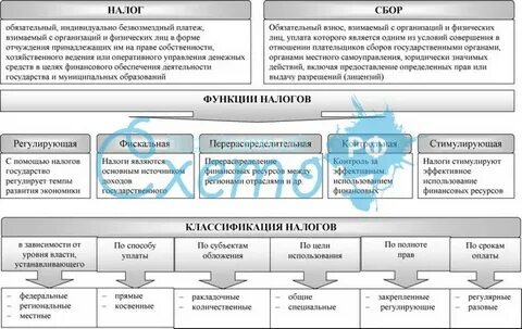 Понятие налога и сбора классификация налогов