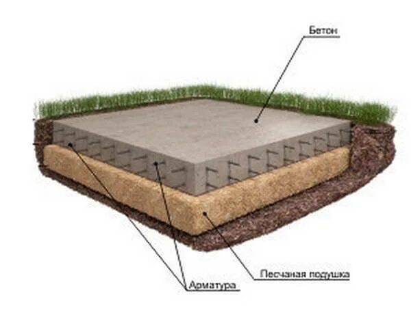 Бетонная плита основания. Плита фундаментная технология 200мм. Плитный фундамент послойно. Фундамент плита 10х10 технология. Песчаная подушка под блоки 20х20х40.