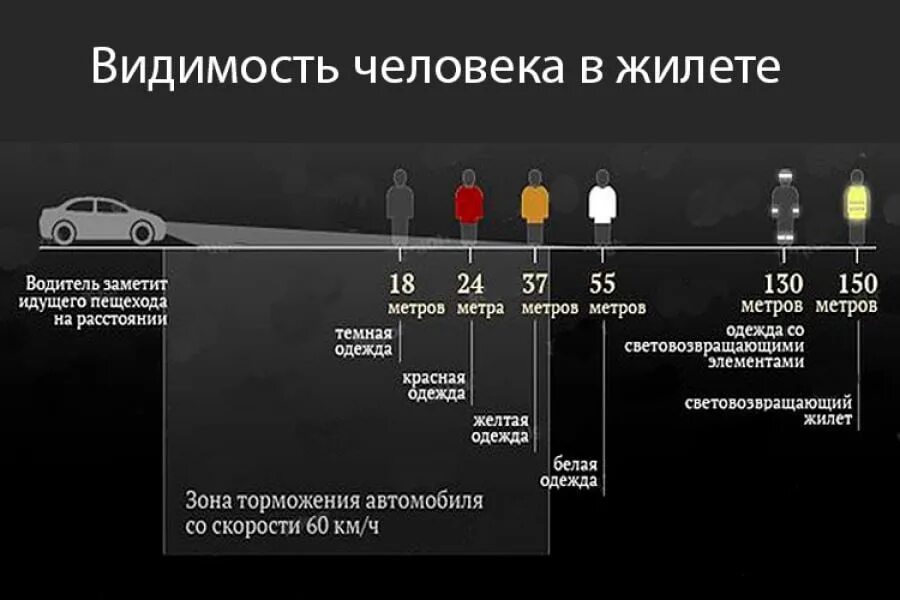 Зона видимости. Зона видимости пешехода на дороге. Зона видимости автомобилиста. Видимость пешехода в темное. Всякой видимой причины