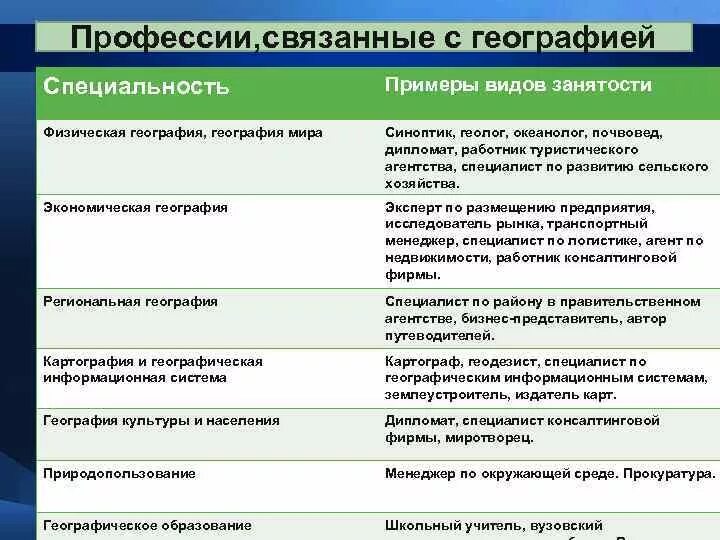 Профессии связанные с географией. Профессия связана с географией. Профессии связанные с географическими картами. Профессии которые связаны с географией.