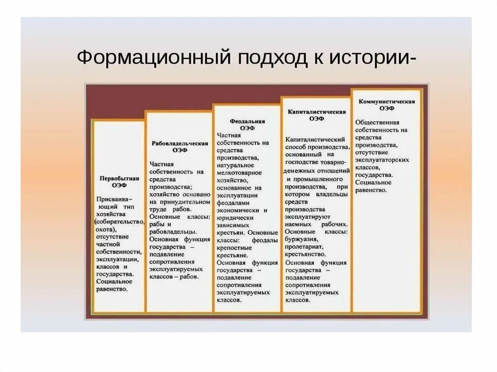 Основные общественно экономические формации. Общественно экономическая формация подход. Виды формаций. Формации таблица.