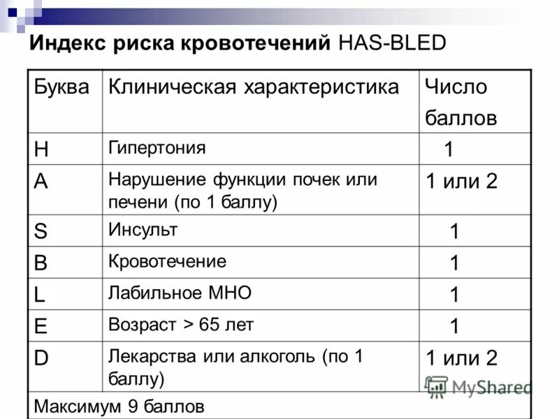 Шкала оценки риска кровотечений has Bled. Оценка риска кровотечений (индекс has-Bled).. Has Bled шкала фибрилляция. Риск кровотечений has-Bled 2 балла.