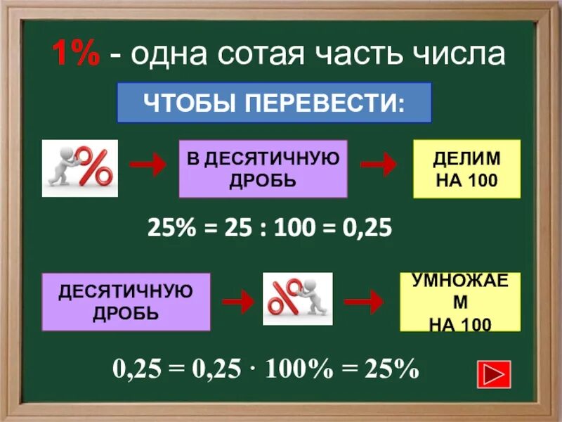 Процент урок 6 класс