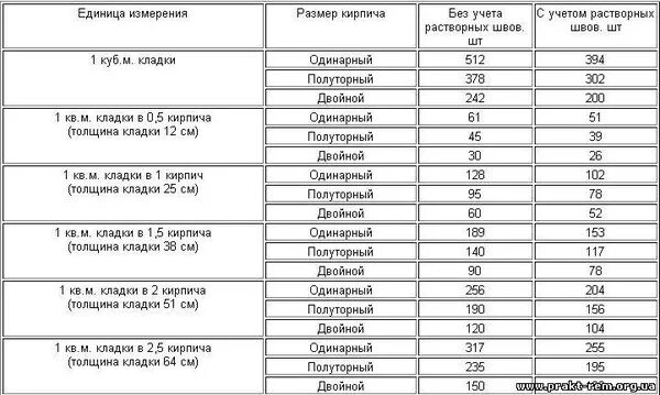 Одинарный кирпич в 1 м3 кладки. Сколько кирпича в 1м3 кладки таблица. Сколько силикатного кирпича в 1 метре кубическом. Куб кладки 3 кирпича расход раствора.