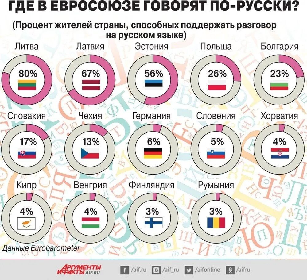 В каких странах сколько людей. Где говорят по-русски инфографика. инфографика русский язык. русский язык в мире инфографика. сколько стран говорят на русском.