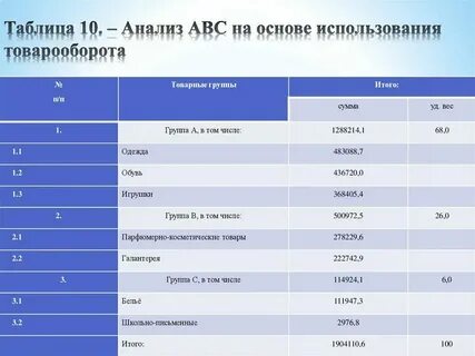 Группы ассортимента товаров в магазине