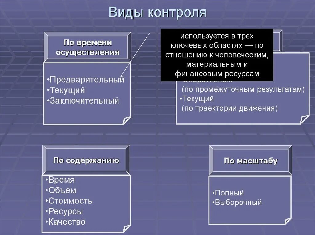 Ресурсный контроль. Виды контроля. Контроль виды контроля. Этапы контроля предварительный текущий и заключительный контроль. Виды мониторинга.