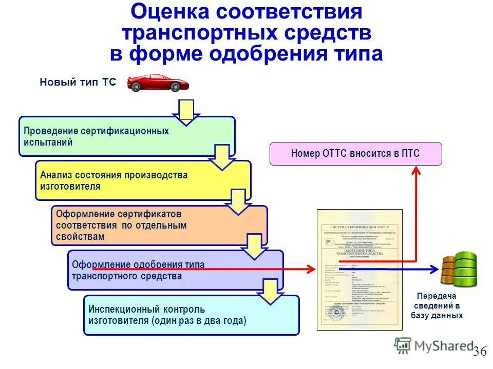 Виде транспортного средства контроль. Оценка соответствия. Оценка соответствия продукции. Работы по оценке соответствия. Системы оценки соответствия.