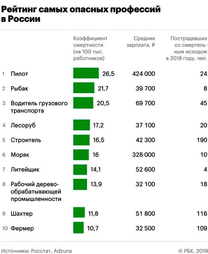 Интересная работа список. Самые опасные профессии в России статистика. Популярные профессии. Востребованные и высокооплачиваемые профессии. Самые неприбыльные профессии.