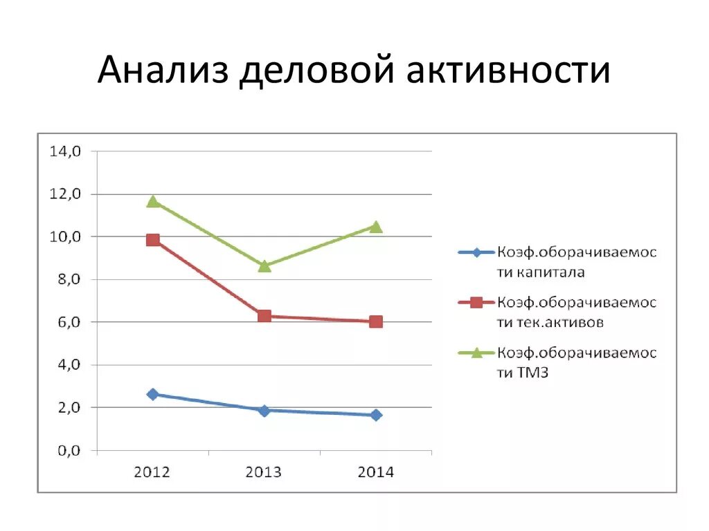 Аналитическая активность. Анализ деловой активности. Анализ динамики деловой активности. Анализ деловой активности график. Анализ деловой активности диаграммы.