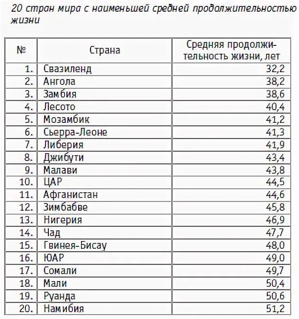 Страны с наименьшей средней продолжительностью жизни. Страны с Наименьшей продолжительностью жизни. Наименьшая Продолжительность жизни в странах. Наименьшее Продолжительность жизни. Мозамбик средняя Продолжительность жизни.