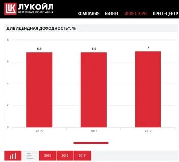 Акции лукойл по годам