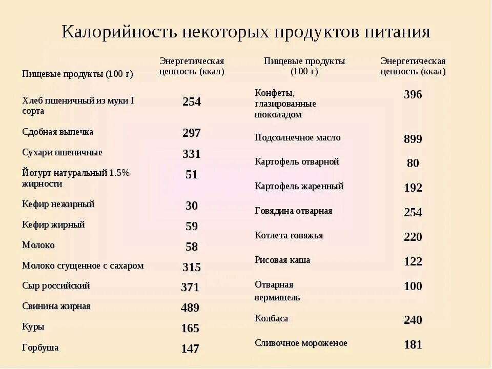 Средний процент пищевой ценности за неделю. Пищевая и энергетическая ценность продуктов питания таблица. Таблица энергетической ценности продуктов. Энергетическая ценность продуктов в килокалориях. Энергетическая емкость пищи таблица.