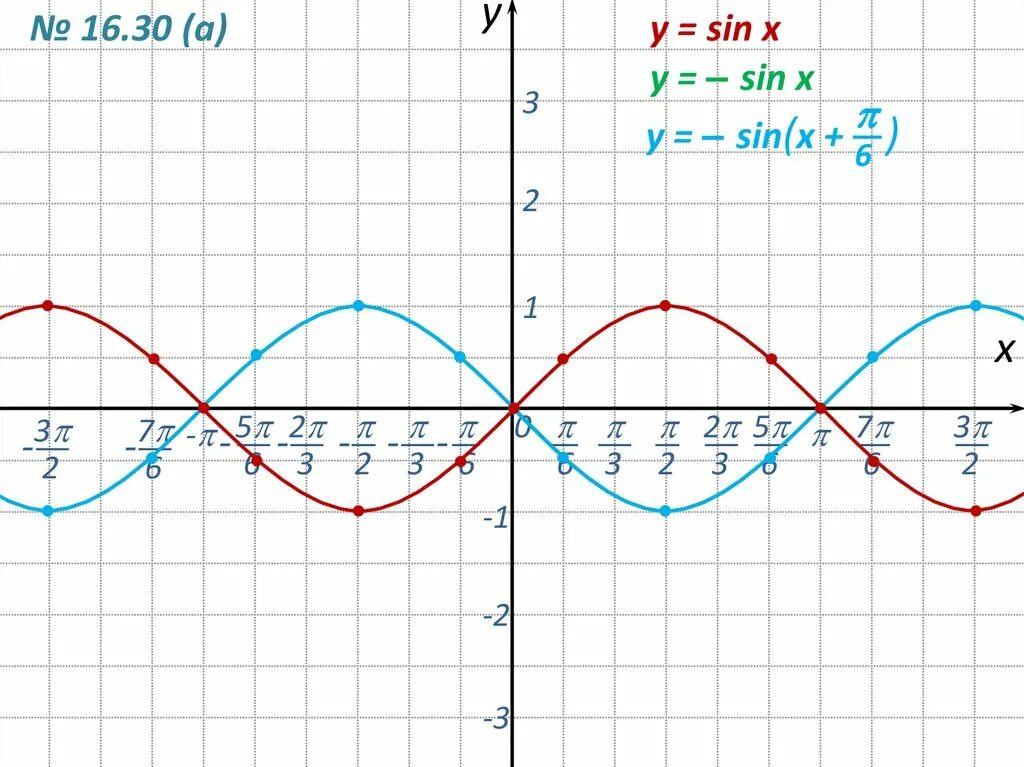 Y x 6 sinx