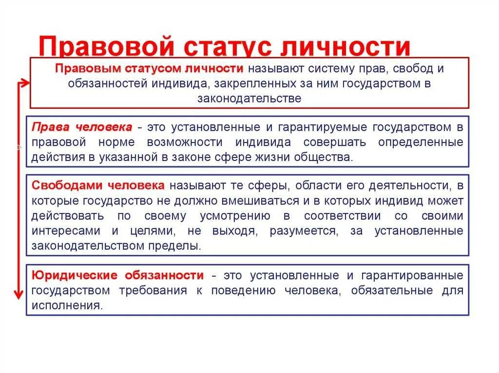Чем определяется правовой статус человека. Назовите понятие правового статуса личности. из чего состоит правовой статус личности. элементы правового статуса личности тгп. охарактеризовать правовой статус личности.