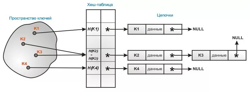 Дать ключ значение