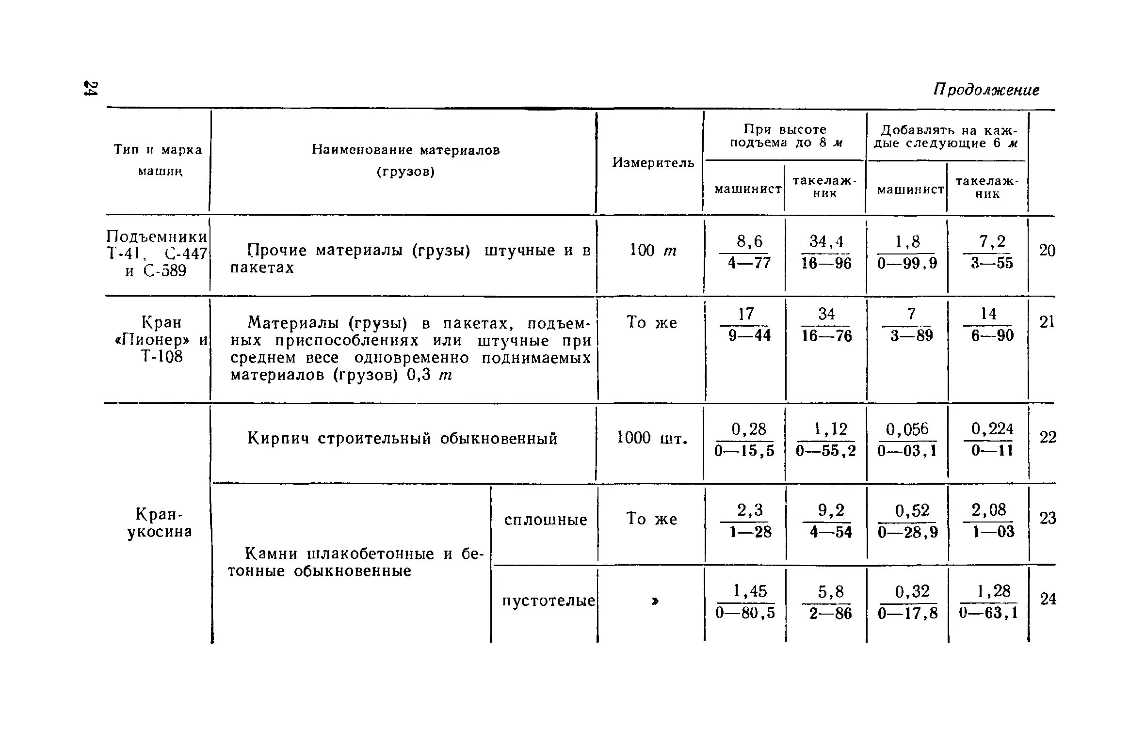 Е 1 19. ЕНИР е2-1 суглинки тяжелые. ЕНИР переноска грузов вручную. ЕНИР 1984. ЕНИР 1-19 ручная переноска.