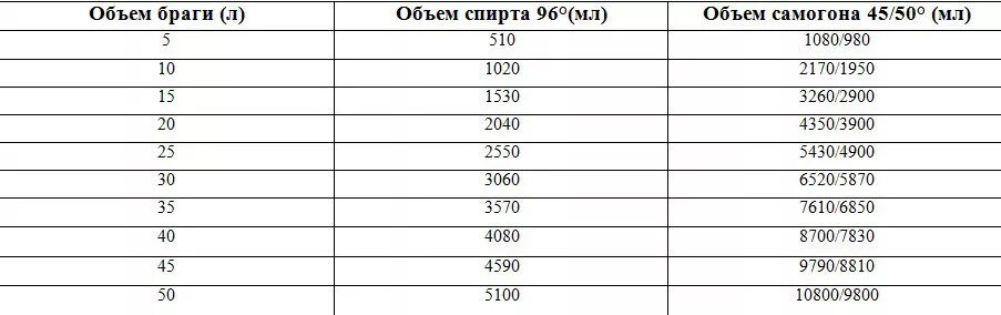 Сколько самогона получится из 20 литров. Сколько получается самогона с 20 литров браги. Сколько выходит самогона из 20 литров браги. Сколько должно получиться самогона из 10 литров браги. Сколько самогона получится из 20 литров браги.