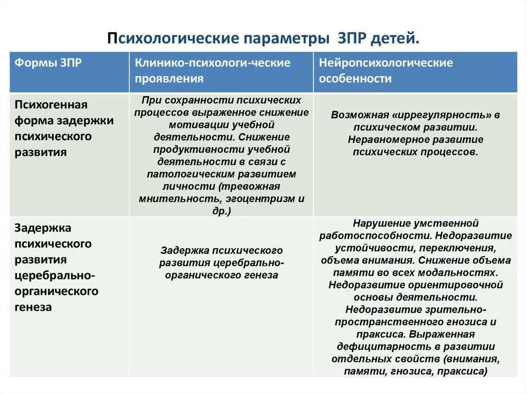 Зрр и зпр. Признаки ЗПР У ребенка. Признаки задержки психического развития. Формы ЗПР. Основные признаки ЗПР.