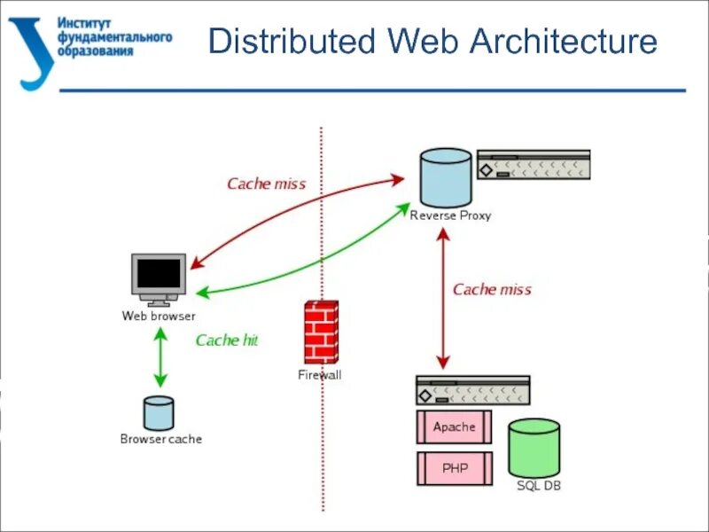 Distributed архитектура. Архитектура cache. Web Architecture. Gate General Architecture for text Engineering.