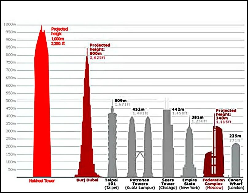 Сколько мир высота. Высота здания. Самые высокие здания в мире сравнение. Самое высокое здание в мире высота. Диаграмма высотных зданий в мире.