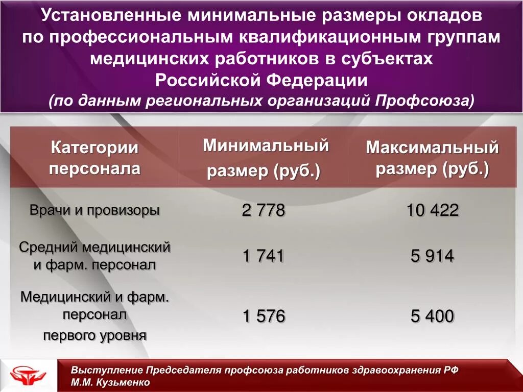 Минимальный размер оклада по ПКГ. Оклад по ПКГ что это. Зарплата председателя профсоюза. Зарплаты Министерство здравоохранения РФ.