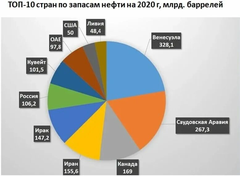 Лидеры по запасам нефти. Лидеры по нефти. топ стран по нефти. мировые лидеры по добыче нефти 2025. запасы нефти в венесуэле 2025.