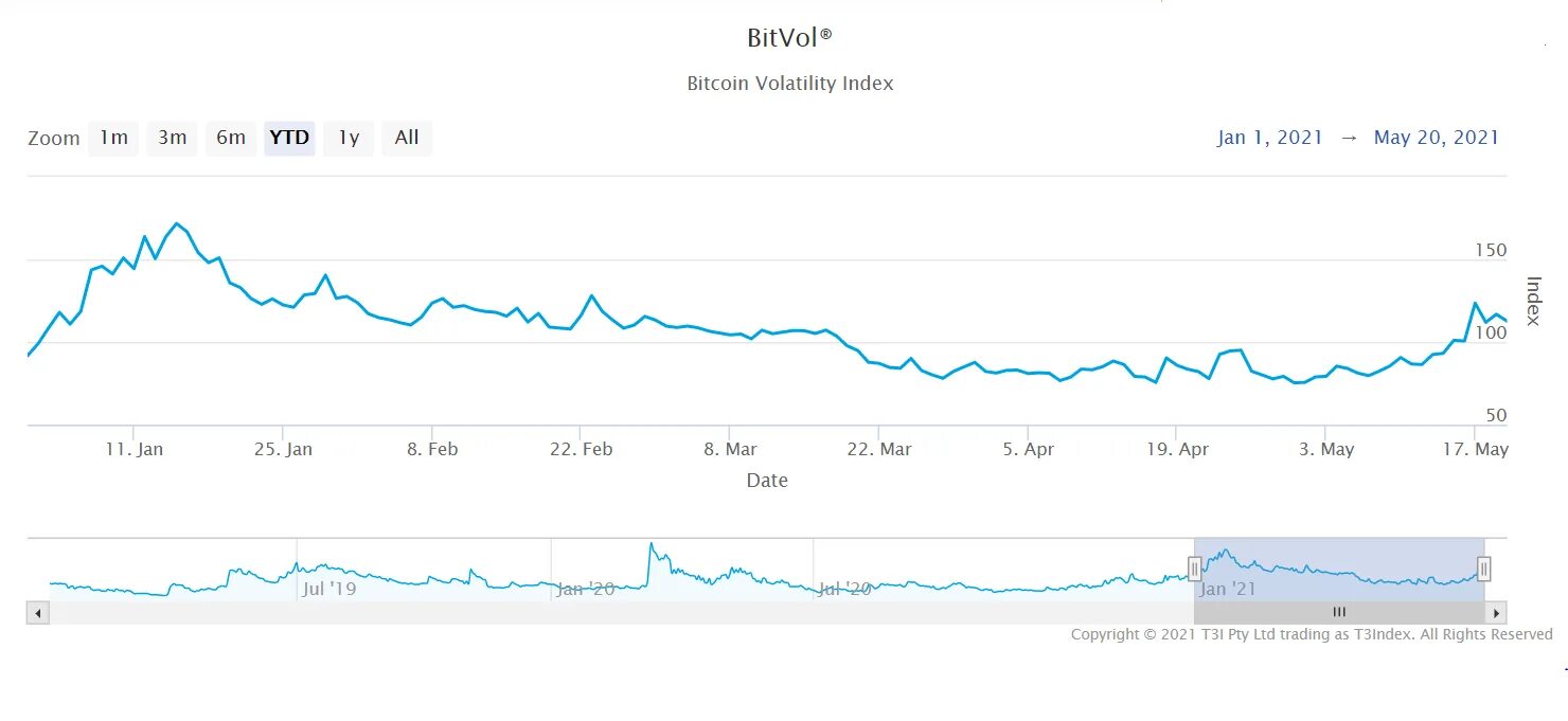 Ksx криптовалюта цена. Колебания биткоина с 2017г. Волны волатильности криптовалют. Странные колебания в криптовалюте. Низкая волатильность крипторынка может завершиться.