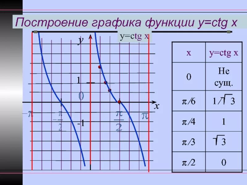 График функции y ctg x. График функции y ctgx. график функции y ctgx таблица значений. построить график ctgx. график функции y ctgx-1.