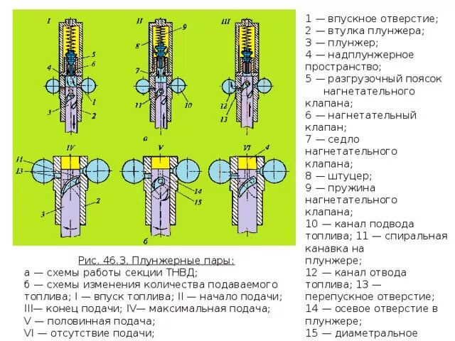 Штуцер плунжера (ТНВД 612601080575). Нагнетательный клапан ТНВД Назначение. Седло нагнетательного клапана 01-5003. Втулка плунжера ТНВД КАМАЗ. Всасывающее отверстие