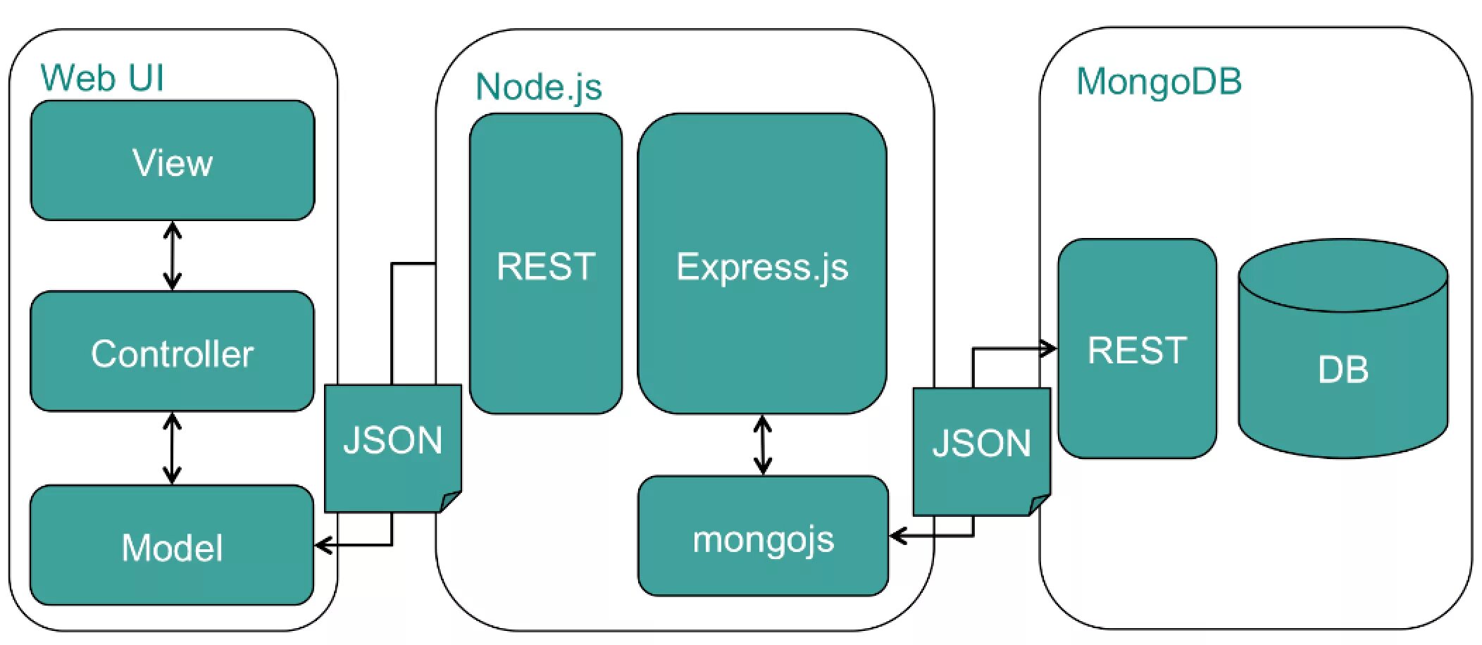 Node js архитектура. Архитектура API. Архитектура node js приложений. Архитектура веб приложений. Node page