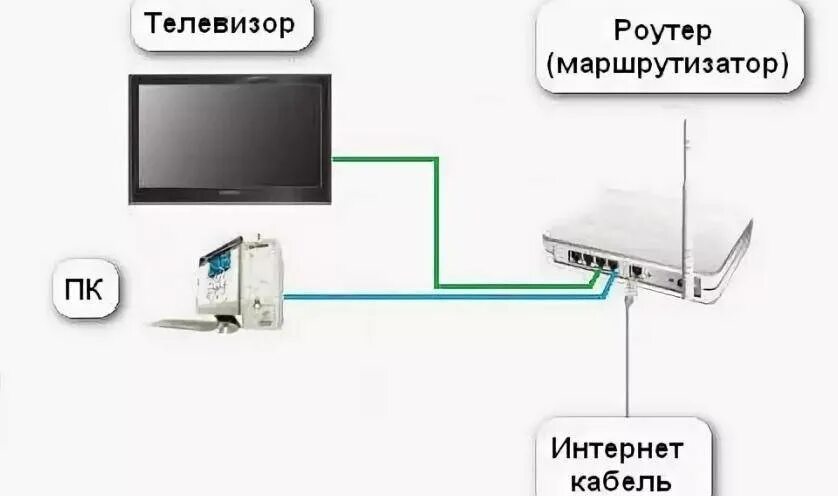 Схема подключения вай фай роутера к телевизору. Как подключить роутер к телевизору через кабель схема. Подключить телевизор к интернету через маршрутизатор Филипс. Как подключить интернет к телевизору через кабель от роутера вай-фай.