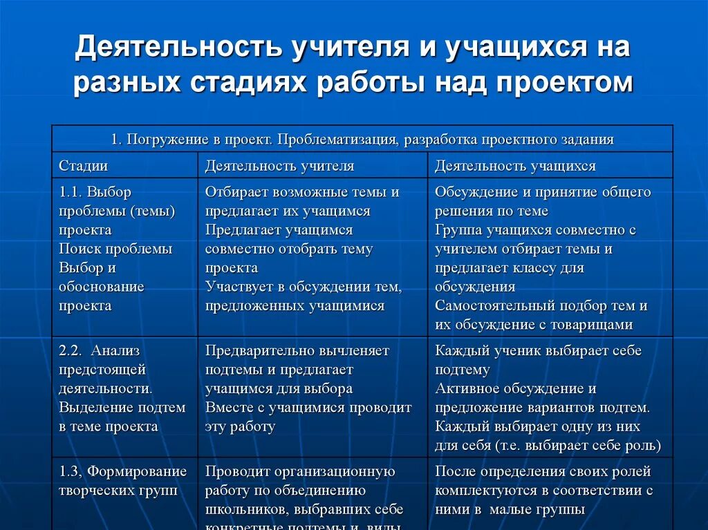 Этапы деятельности учителя и ученика. Этапы деятельности учителя. Этапы деятельности педагога и ученика. Таблица этапы занятия деятельность учителя деятельность учащихся. Этапы деятельности школьника