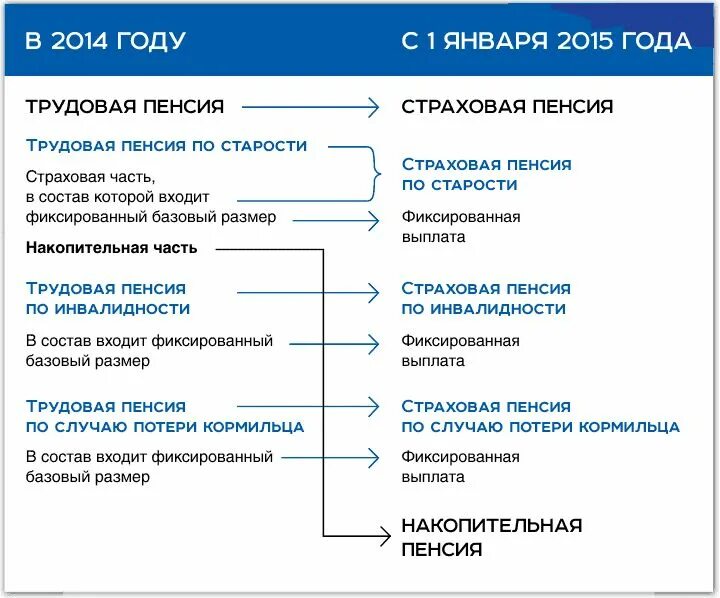 Трудовая пенсия страховая и накопительная. Трудовая пенсия по старости. В 2015 году страховая пенсия по старости. Трудовая пенсия в 2015 году. 2015 год пенсия по старости