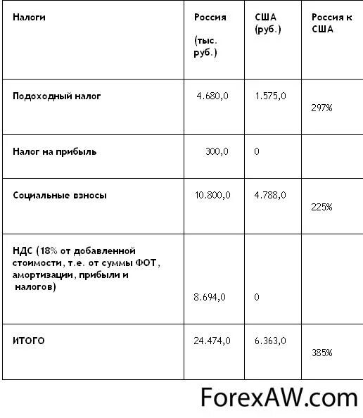 Какой размер подоходного. Налоги в сша таблица 2025. таблица подоходного налога в сша. налоги в америке и россии сравнение. налогообложение в сша физических лиц.