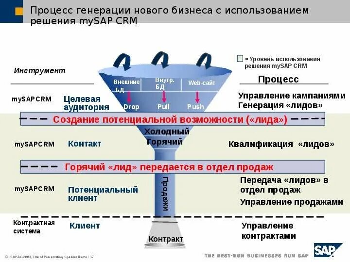 Генерация это процесс. Генерация нового бизнеса. Процесс генерации данных. Процесс от потенциальной возможности до оплаты SAP.