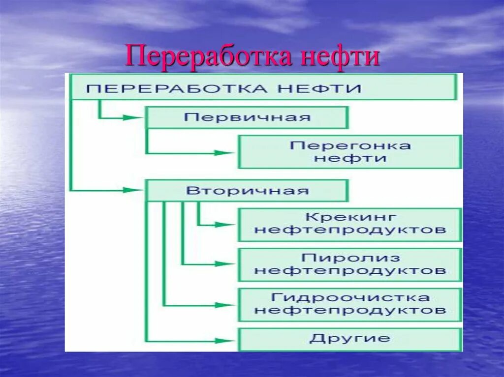 Переработка нефти. Переработка нефти слайд. Переработка нефти реакции. Продукты нефтепереработки. Ахметов переработка нефти