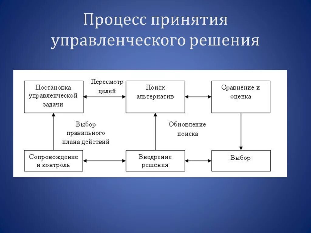 В принятии любого решения есть. Схема этапов принятия управленческого решения. Алгоритм принятия управленческих решений в менеджменте. Схема процесса принятия управленческих решений. Методы принятия управленческих решений схема.