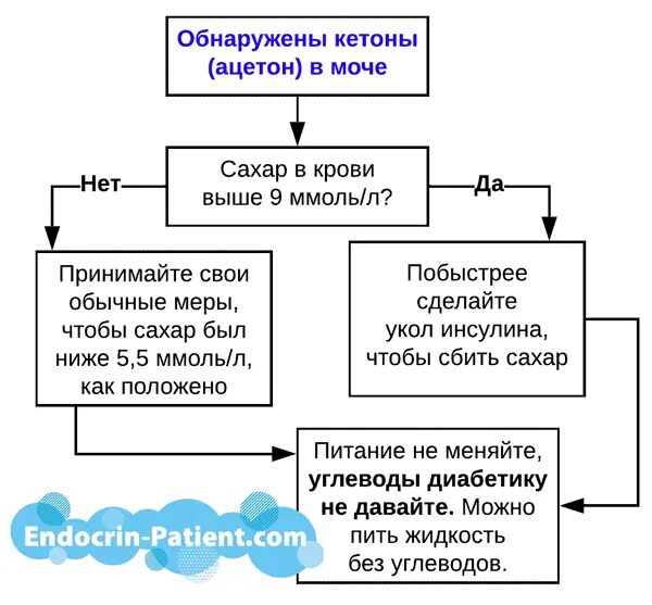 Кетоны 2 при беременности