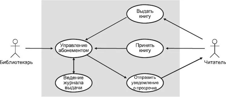 Языки графического моделирования. Универсальный язык моделирования uml.. Унифицированный язык моделирования uml. Язык uml – унифицированный язык моделирования. Унифицированный язык моделирования (uml) пример.