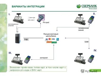 Эквайринг банковских карт это