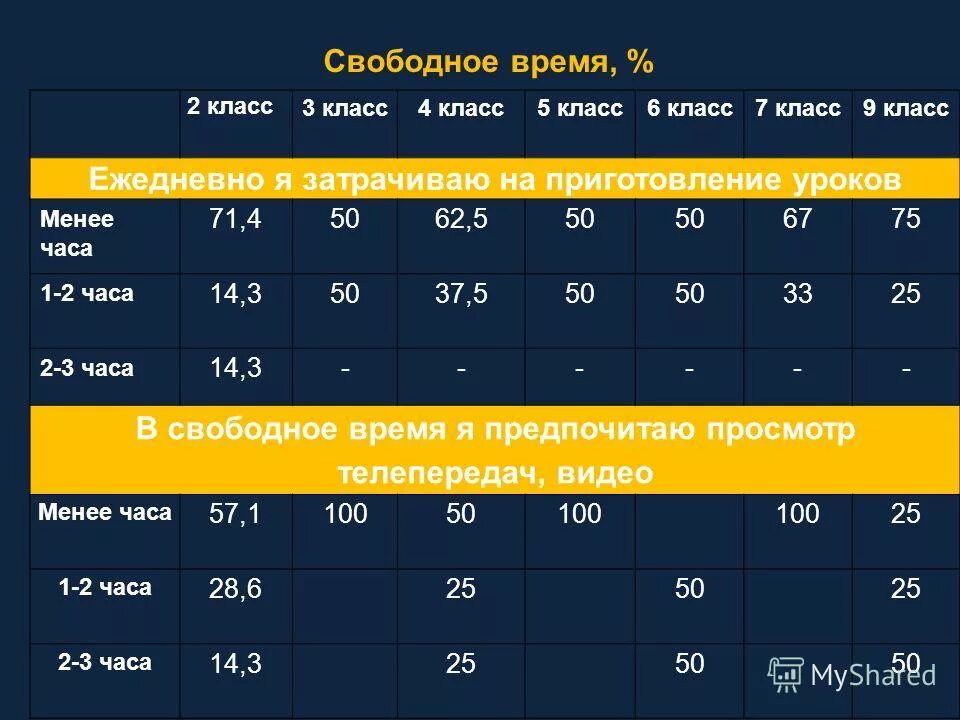 Перерыв при выполнении домашнего задания. На приготовление домашнего задания ученик рассчитывал потратить. Настя на приготовление уроков затратила 2. Выполнения задач по времени. Ученица рассчитывала за 1 3/4.