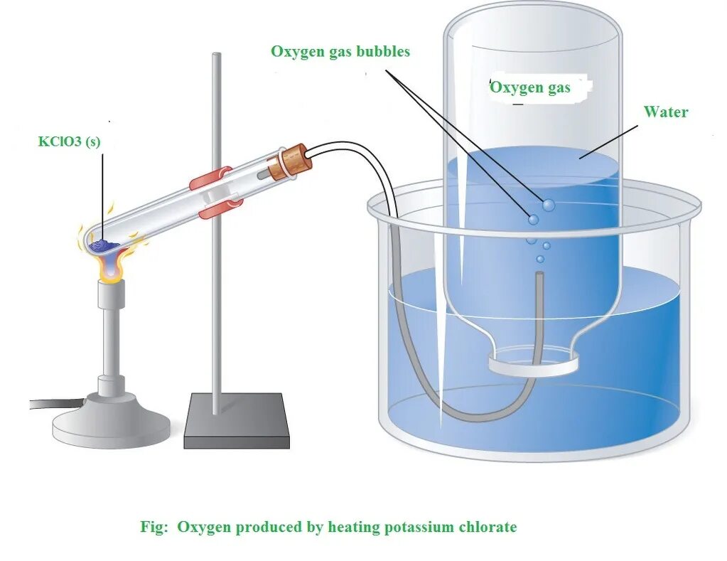 Hcl кислород. Получение кислорода в лаборатории. Получение кислорода химия. Разложение бертолетовой соли в лаборатории. Способы получения хлората калия в лаборатории.