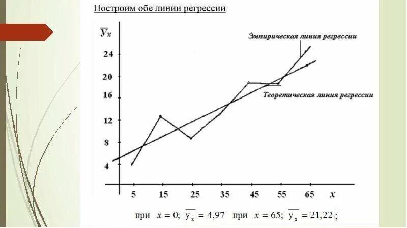 100 регрессия 41 глава. Теоретическая линия регрессии. Эмпирическая линия регрессии. Эмпирическая и теоретическая линия регрессии. График линии регрессии.