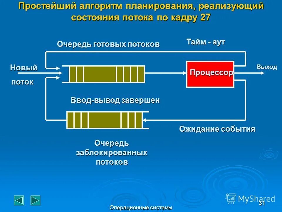 Жизненный цикл потока java. Программа быть в потоке. Программа быть в потоке. Программа быть в потоке. Состояние потока.