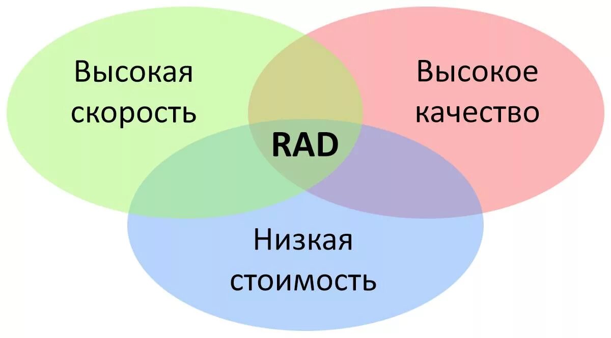 Быстро окружение. Методология rad. Rad методология разработки. Модель быстрой разработки (rad-модель). Методология быстрой разработки приложений rad.