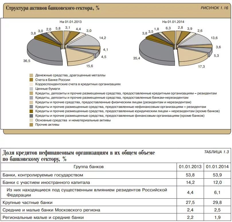 Структура активов банковского сектора 2023. Структура банковского сектора России. Состояние банковского сектора. Активы банковского сектора России. Продажа российских активов