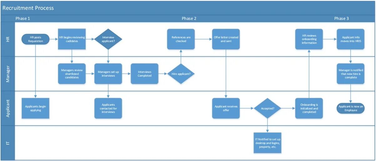 Www process. HR процессы. Процесс рекрутмента. Блок схема рекрутмента. Процесс-мэппинг (process Mapping) пример.